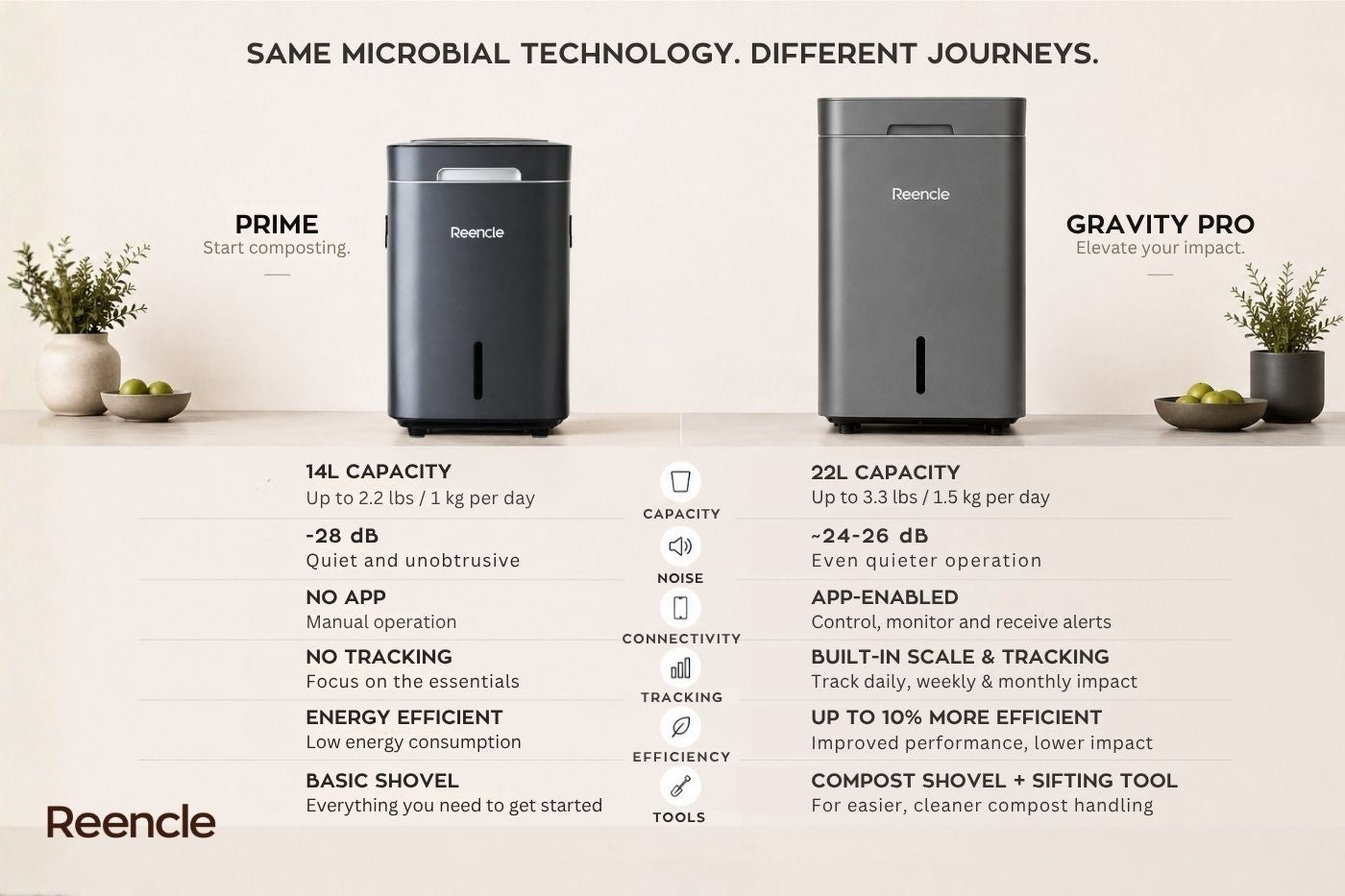 Reencle Prime vs. Reencle Gravity Pro: Which One Is Right for You?
