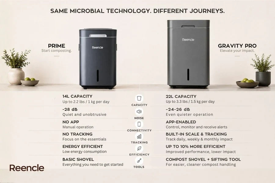 Side-by-side comparison of Reencle Prime and Gravity Pro composters showing capacity, noise level, app connectivity, tracking, and included tools.
